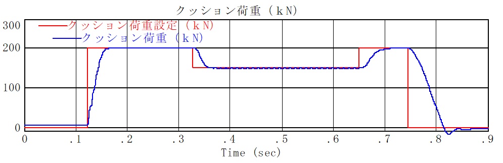 本来のサーボダイクッションの変圧（降圧）ダイクッション荷重波形
